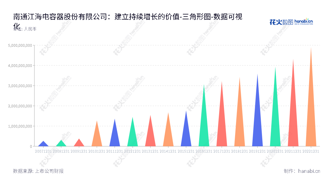 南通江海电容器股份有限公司(002484)致力于电容器、配件研发、生产、销售和服务,股东权益合计不断增加,服务于广大客户。,"002484","江海股份","Jianghai Capacitor","陈卫东","陆军","国证A指","巨潮小盘","深成指R","深市精选","深证成指","中小300","中小新兴","数据可视化","上市公司财报","数据分析","三角形图","花火数图","图表"