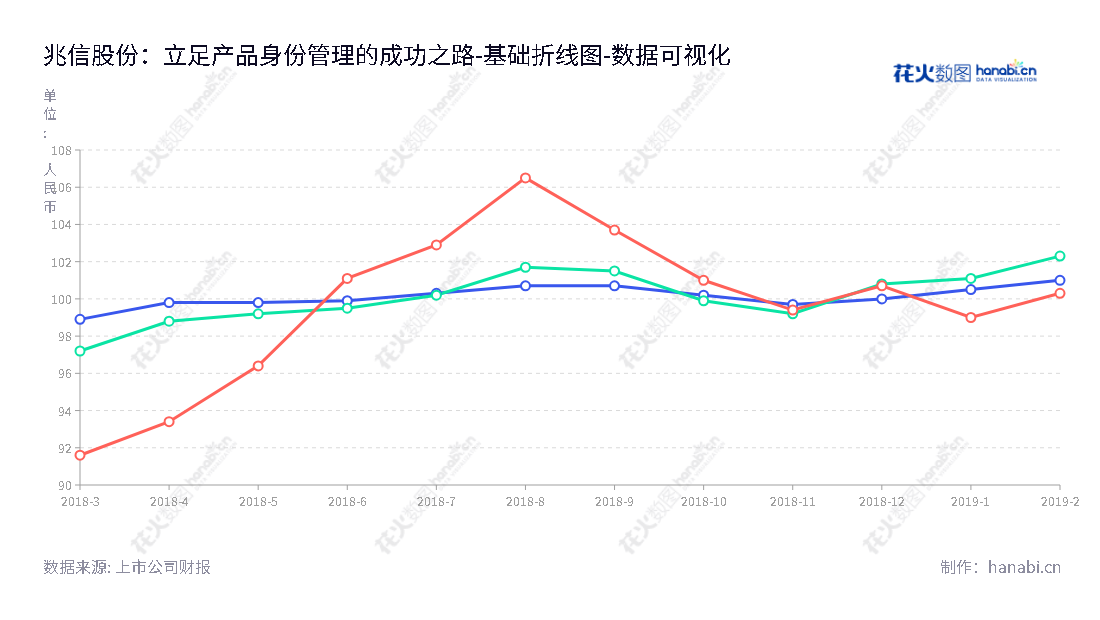 北京兆信信息技术股份有限公司（PanPass Information Technology Co., Ltd.）是一家注于产品数字身份管理（PIDM）技术的研究和开发公司，提供物联网标识产品、SaaS软件产品和行业数字解决方案。,"430073","兆信股份","PanPass","张永红","张永红","数据可视化","上市公司财报","数据分析","基础折线图","花火数图","图表"