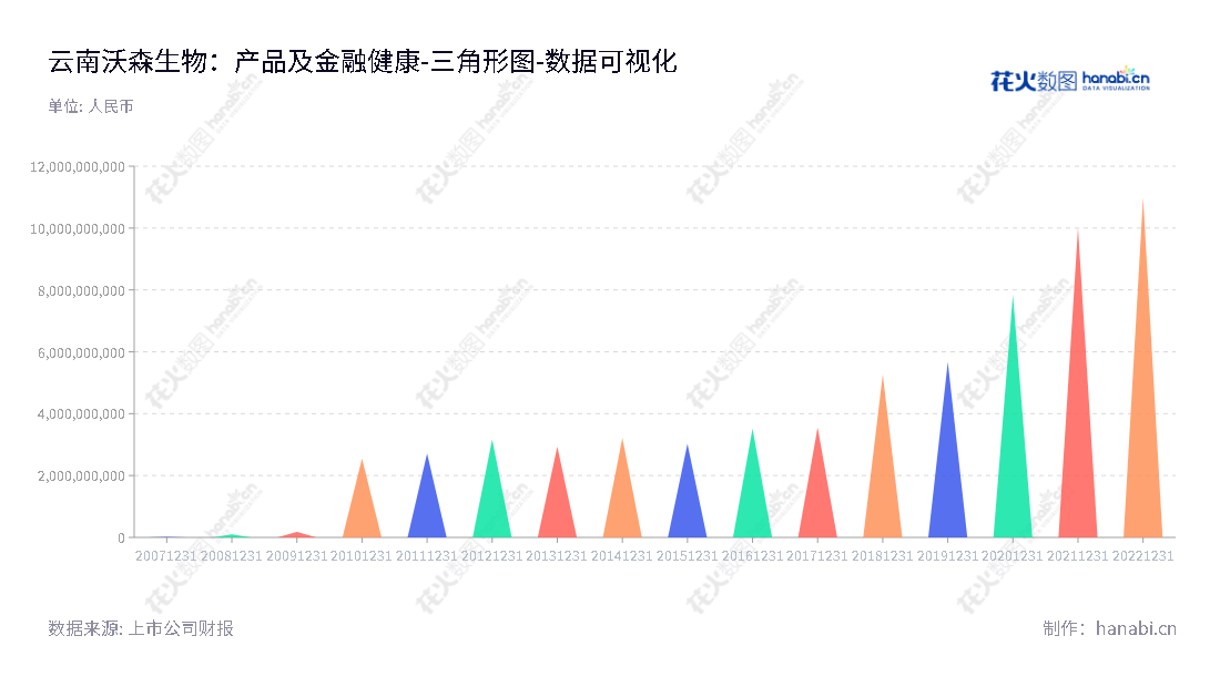 云南沃森生物技术股份有限公司（Walvax Biotechnology Co., Ltd.）是一家位于云南昆明的疫苗产品研发、生产、销售企业，董事长李云春，总经理姜润生。,"300142","沃森生物","Walvax Biotechnology","李云春","姜润生","ESG 300","创业板50","创业板指","创业新兴","国证Ａ指","沪深300","巨潮大盘","深成指R","深证100","深证100R","深证300","深证成指","深证新兴","中创100","中证100","中证新兴","数据可视化","上市公司财报","数据分析","三角形图","花火数图","图表"