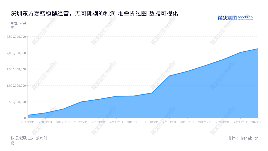 深圳市东方嘉盛（002889）是一家专业的综合供应链管理服务提供商，致力于为全球客户提供高效、安全、可靠的供应链解决方案。,"002889","东方嘉盛","Easttop","孙卫平","孙卫平","国证Ａ指","数据可视化","上市公司财报","数据分析","堆叠折线图","花火数图","图表"