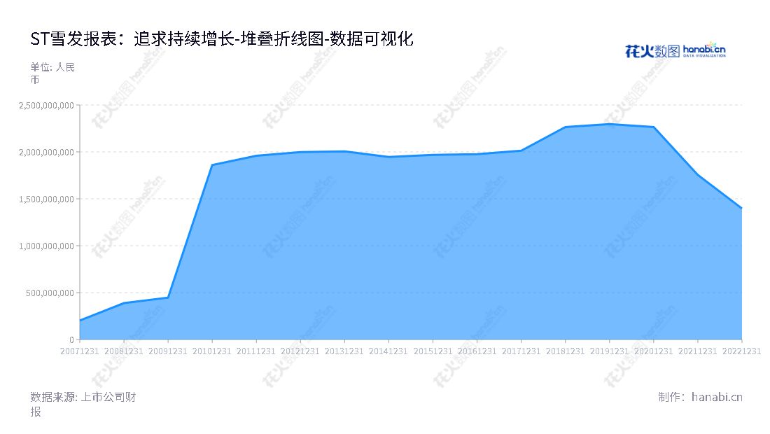 ST雪发(002485)是一家位于山东潍坊市的聚焦服装销售、文旅全产业链的公司,由苏齐担任董事长和总经理。,"002485","*ST雪发","Cedar Development","苏齐","苏齐","数据可视化","上市公司财报","数据分析","堆叠折线图","花火数图","图表"