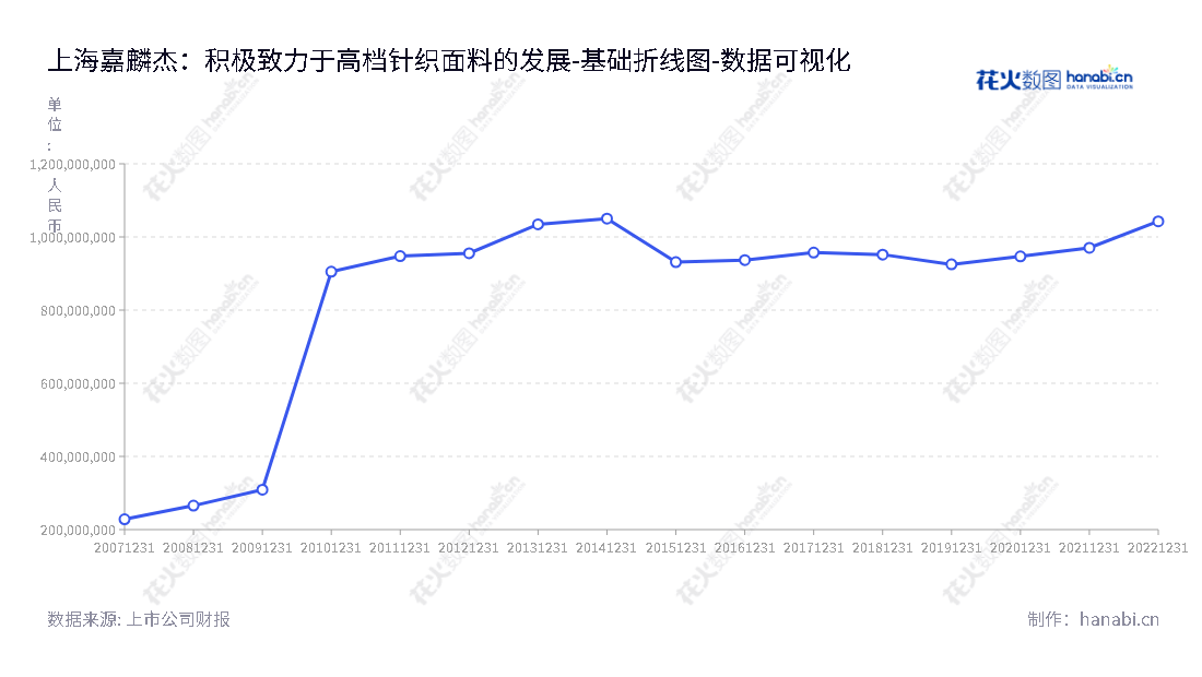 上海嘉麟杰纺织品股份有限公司(Shanghai Challenge Textile Company Limited)主营业务为高档针织面料的研发、生产和销售,具有10年业绩积累。,"002486","嘉麟杰","Challenge","杨希","曾冠钧","国证A指","数据可视化","上市公司财报","数据分析","基础折线图","花火数图","图表"