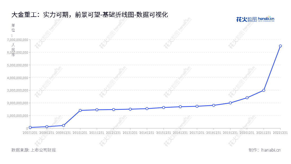  大金重工股份有限公司（002487）主营风电设备制造，产品包括风力发电塔架、海上风电单管桩及其相关零部件，位于辽宁阜新市。,"002487","大金重工","DHI Corp","金鑫","孙晓乐","国证Ａ指","巨潮小盘","深成指R","深市精选","深证300","深证成指","深证新兴","中小300","中小新兴","中证500","数据可视化","上市公司财报","数据分析","基础折线图","花火数图","图表"