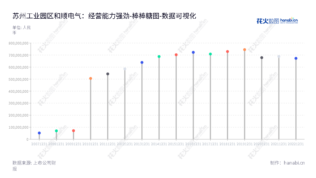 苏州工业园区和顺电气股份有限公司（300141）主营电力成套设备及充电桩，提供综合性电力应用解决方案，创新研发电力智能配电、光伏电站。总经理王东，著名上市公司，报表确定股东权益合计数达67.30亿元。,"300141","和顺电气","Heshun Electric","王东","王东","国证Ａ指","数据可视化","上市公司财报","数据分析","棒棒糖图","花火数图","图表"