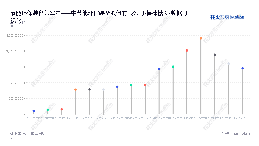 中节能环保装备股份有限公司（CECEP Environmental Protection Equipment Co. Ltd.），位于陕西西安市，主营业务为节能环保装备业务和电工装备业务，董事长周康，总经理何曙明。,"300140","中环装备","CECEP Equipment","周康","何曙明","国证Ａ指","中证央企","数据可视化","上市公司财报","数据分析","棒棒糖图","花火数图","图表"