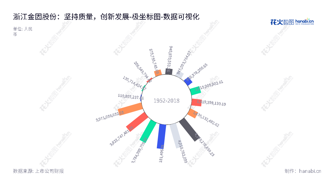 浙江金固股份有限公司(002488)是一家位于浙江杭州市的钢制车轮制造和高端装备制造业务以及汽车后市场新零售等业务的制造公司,董事长为孙锋峰,总经理为孙锋峰。,"002488","金固股份","Zhejiang Jingu","孙锋峰","孙锋峰","国证2000","国证A指","深市精选","中小创新","数据可视化","上市公司财报","数据分析","极坐标图","花火数图","图表"