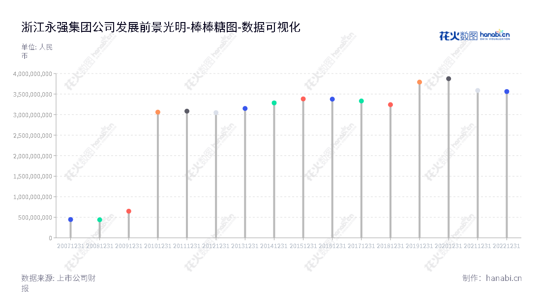 浙江永强集团股份有限公司(Yotrio Group Co., Ltd.)是一家户外休闲家具及用品的设计研发、生产、销售的公司,总部位于浙江台州市。该公司拥有强大的资本和技术,并已经建立了一直发展良好的品牌形象。,"002489","浙江永强","Yotrio Group","谢建勇","谢建强","国证2000","国证A指","中小300","中小创新","数据可视化","上市公司财报","数据分析","棒棒糖图","花火数图","图表"