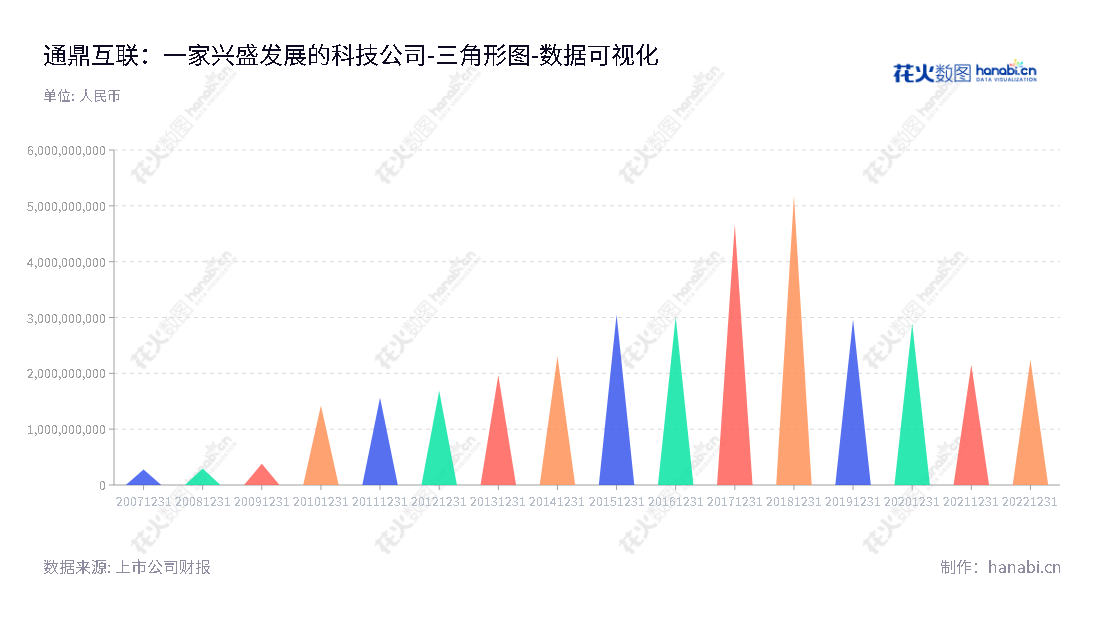 Description： 通鼎互联信息股份有限公司(Tongding Interconnection Information Co., Ltd.)主要业务范围为光电通信、网络安全和移动互联网，位于江苏苏州市，董事长为沈小平，总经理为冒兵，主要业务为光电通信互联服务。,"002491","通鼎互联","TDii","沈小平","冒兵","国证2000","国证Ａ指","中小创新","数据可视化","上市公司财报","数据分析","三角形图","花火数图","图表"