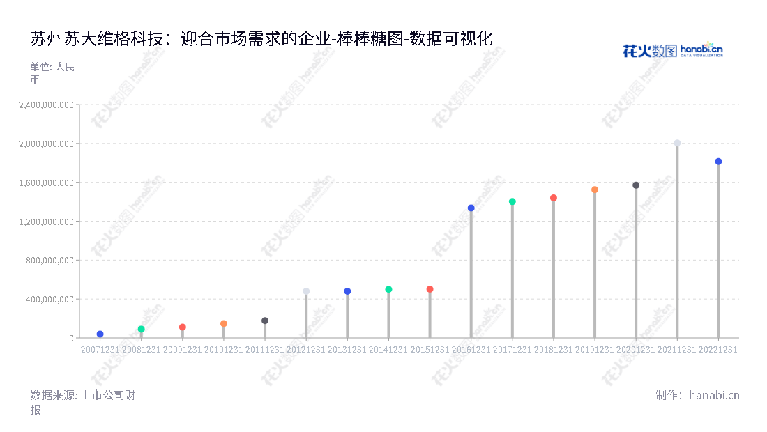 苏大维格（300331）是一家总部位于江苏苏州市的高新技术企业，专业设计、开发并制造微纳光学产品及关键制造设备，为客户提供卓越的研发服务。,"300331","苏大维格","SVG Optronics","陈林森","朱志坚","国证2000","国证Ａ指","数据可视化","上市公司财报","数据分析","棒棒糖图","花火数图","图表"