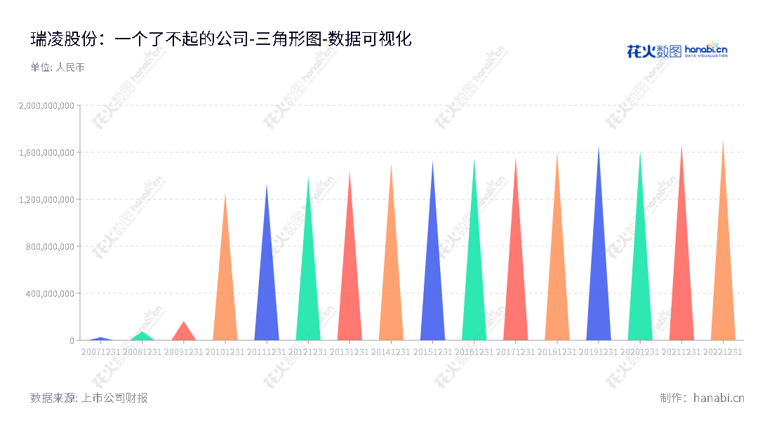 深圳市瑞凌实业集团股份有限公司（300154）是一家致力于逆变焊割设备的研发、生产、销售的企业，董事长邱光、总经理邱光，10年来一直保持强劲的所有者权益(或股东权益)合计。,"300154","瑞凌股份","Riland","邱光","邱光","国证Ａ指","数据可视化","上市公司财报","数据分析","三角形图","花火数图","图表"