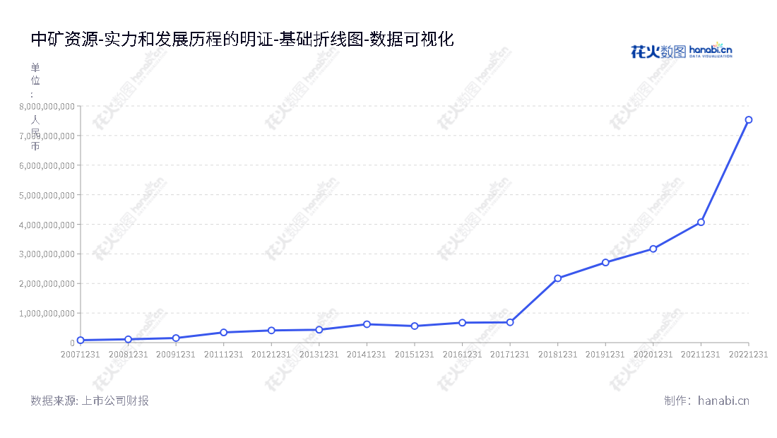 中矿资源集团股份有限公司是一家从事固体矿产勘查技术服务、矿权投资与开发、国际工程总承包、国际国内贸易以及稀有轻金属原料锂盐、铯盐、铷盐产品研发、生产和销售的多元化企业。,"002738","中矿资源","Sinomine Resource","王平卫","王平卫","国证A指","巨潮中盘","深成指R","深市精选","深证300","深证成指","中创100","中小100","中小300","中证500","数据可视化","上市公司财报","数据分析","基础折线图","花火数图","图表"