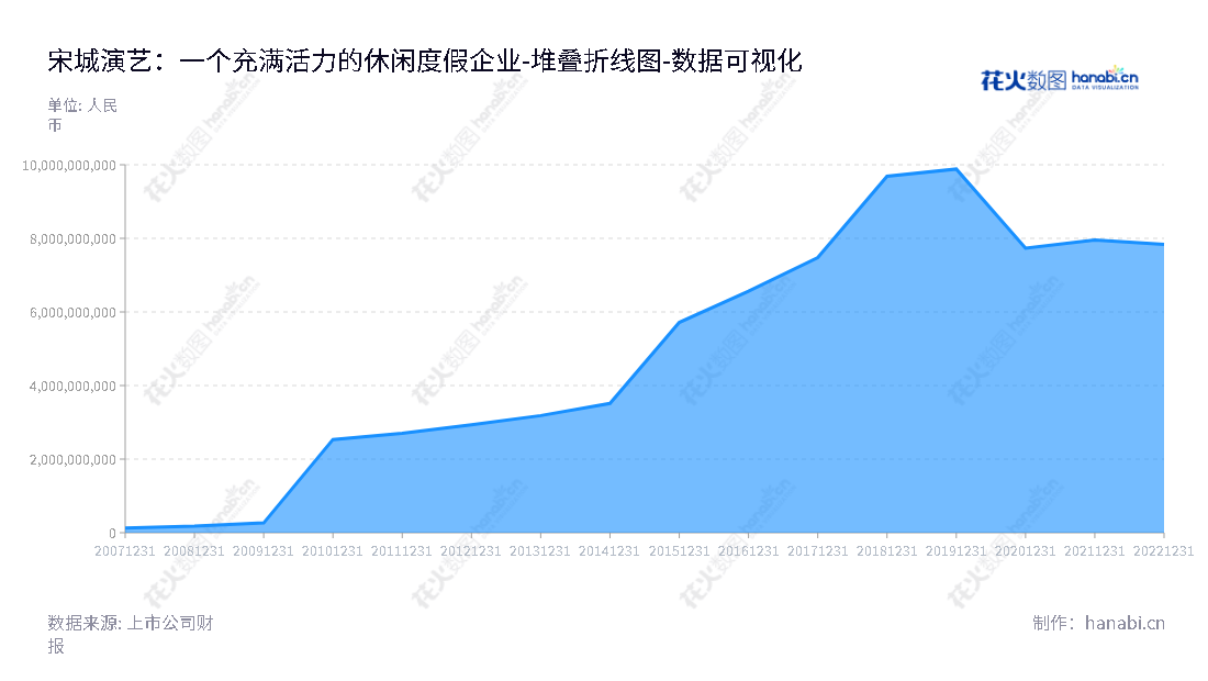 宋城演艺是浙江杭州市的一家现场演艺、旅游休闲和互联网演艺服务提供商，董事长张娴和总经理商玲霞提供全新的演艺服务。宋城演艺将为您提供最具创新力和创造性的演艺体验。,"300144","宋城演艺","Songcheng Performance","张娴","商玲霞","创业板指","国证Ａ指","巨潮中盘","深成指R","深证300","深证成指","中创100","中证500","数据可视化","上市公司财报","数据分析","堆叠折线图","花火数图","图表"