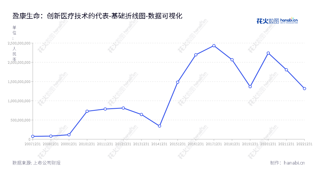 盈康生命科技股份有限公司（INKON Life Technology Co., Ltd.）位于山东青岛，主营业务为研发、生产、销售玛西普数控放疗设备、玛西普伽玛刀及它的服务与应用，围绕肿瘤预防、诊断、治疗及康复业务.,"300143","盈康生命","INKON Life","谭丽霞","彭文","国证2000","国证Ａ指","中小创新","数据可视化","上市公司财报","数据分析","基础折线图","花火数图","图表"