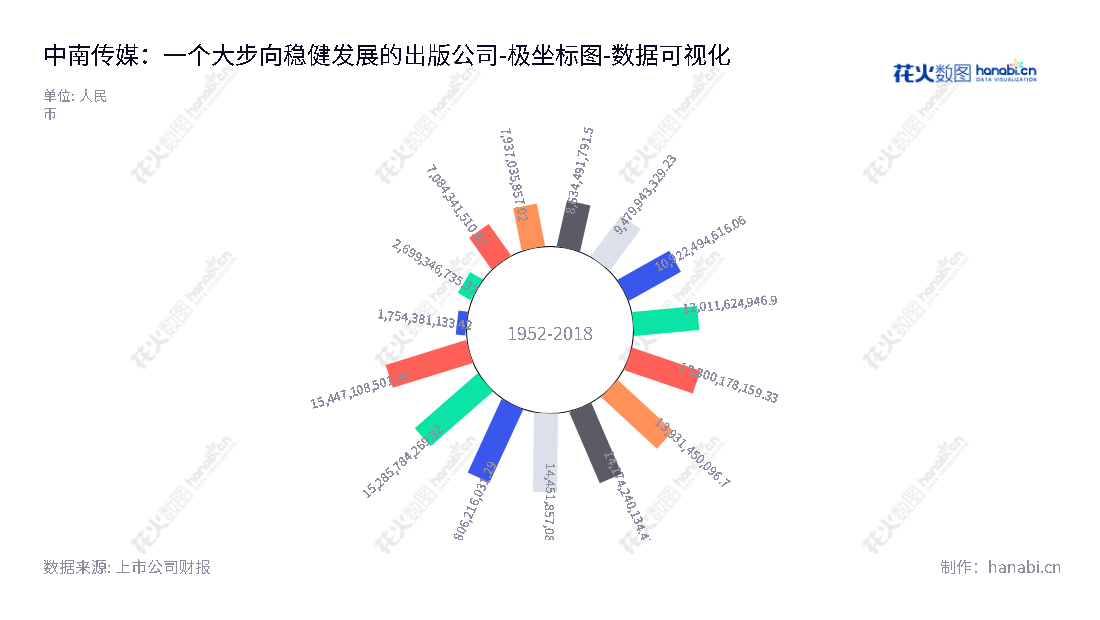 中南出版传媒集团股份有限公司（China South Publishing and Media Group Co., Ltd）主营出版物出版、发行、报纸与新媒体经营、印刷与物资销售，已连续几年上升主营业务所有者权益(或股东权益)。,"601098","中南传媒","China South Publishing and Media","彭玻","周亦翔","国证Ａ指","红利指数","巨潮小盘","上证380","中证500","中证红利","数据可视化","上市公司财报","数据分析","极坐标图","花火数图","图表"