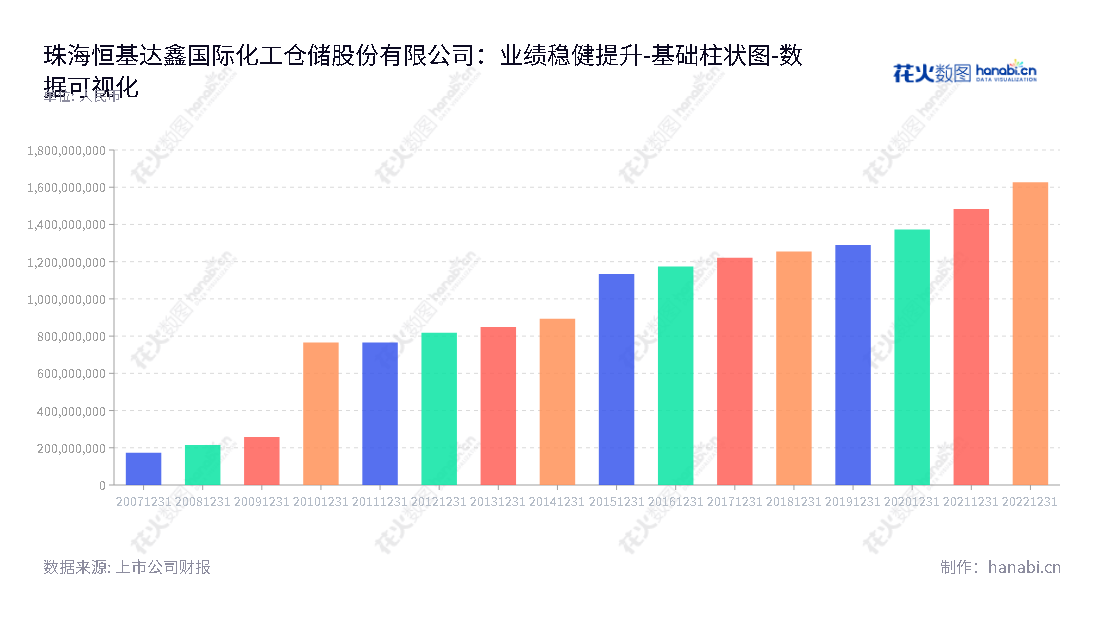 恒基达鑫(002492)是一家码头装卸及仓储业务公司,位于珠海市,由王青运董事长和张辛聿总经理引领。该公司全称为珠海恒基达鑫国际化工仓储股份有限公司。,"002492","恒基达鑫","Winbase International","王青运","张辛聿","国证A指","数据可视化","上市公司财报","数据分析","基础柱状图","花火数图","图表"