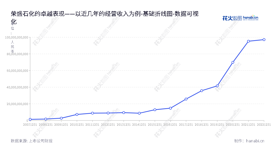 荣盛石化是一家总部位于浙江杭州市的化工品和化学纤维研发、生产和销售企业,董事长李水荣、总经理项炯炯领导下,不断为客户提供优质优价的服务。,"002493","荣盛石化","Rongsheng","李水荣","项炯炯","ESG 300","分析师指数","国证A指","沪深300","巨潮100","巨潮大盘","深成指R","深市精选","深证100","深证100R","深证300","深证成指","中创100","中小100","中小300","中证100","数据可视化","上市公司财报","数据分析","基础折线图","花火数图","图表"