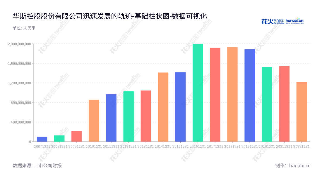 华斯控股股份有限公司（Huasi Holding Company Limited），位于河北沧州市，主营业务为裘皮服装、 裘皮饰品、裘皮面料 、裘皮皮张的生产和销售。董事长：贺国英，总经理：贺素成，拥有有效所有者权益（或股东权益）合计，服务广大消费者。,"002494","华斯股份","Huasi","贺国英","贺素成","国证Ａ指","数据可视化","上市公司财报","数据分析","基础柱状图","花火数图","图表"
