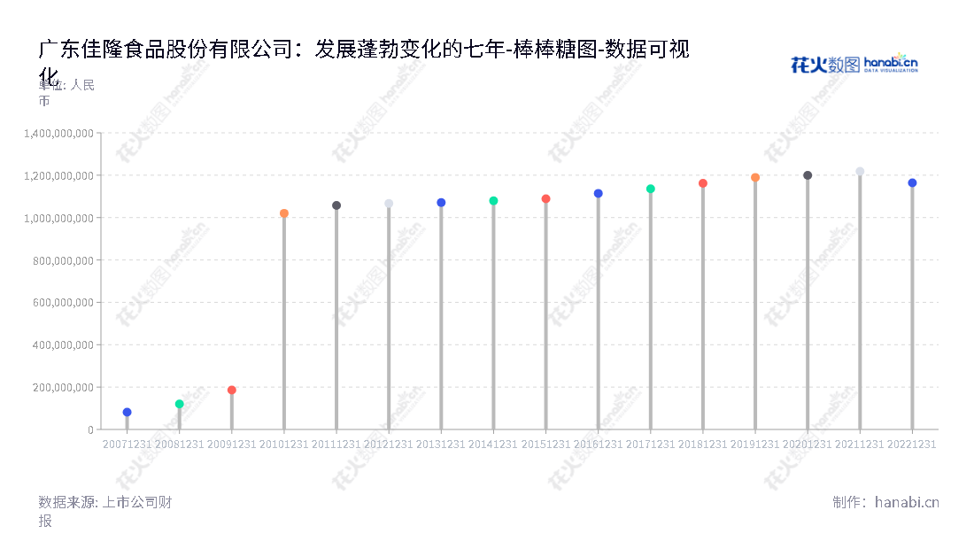 广东佳隆（002495）是一家位于揭阳市的食品企业，主营以鸡粉、鸡精产品的研发、生产和销售，为投资者提供多年所有者权益(或股东权益)合计报表。,"002495","佳隆股份","Jialong Food","林平涛","林长浩","国证Ａ指","数据可视化","上市公司财报","数据分析","棒棒糖图","花火数图","图表"