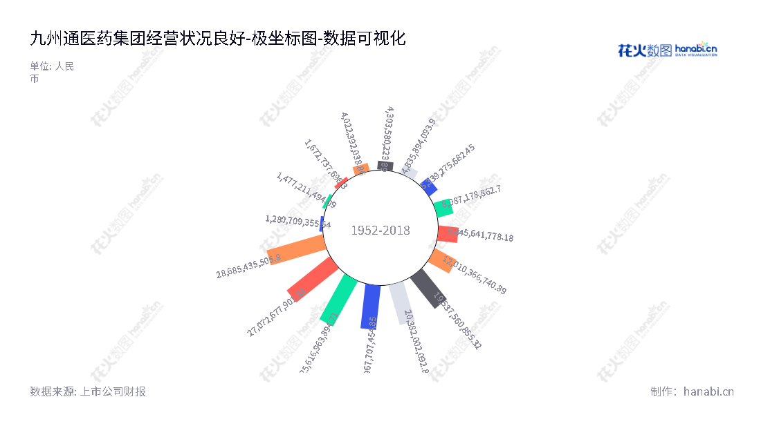 九州通（600998）是湖北武汉市的一家主要从事药品、医疗器械等产品批发、零售及药品生产和研发的国有企业，提供相关增值服务。,"600998","九州通","Jointown Pharmaceutical","刘长云","贺威","国证Ａ指","巨潮小盘","上证380","中证500","数据可视化","上市公司财报","数据分析","极坐标图","花火数图","图表"