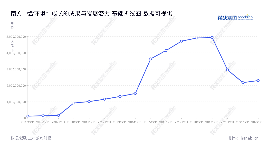 "南方中金环境股份有限公司专注于通用设备制造、环保咨询设计与治理、危废处置、污水及污泥处理，为客户提供优质环保解决方案。","300145","中金环境","Zhongjin Environment","杭军","沈海军","国证2000","国证Ａ指","数据可视化","上市公司财报","数据分析","基础折线图","花火数图","图表"