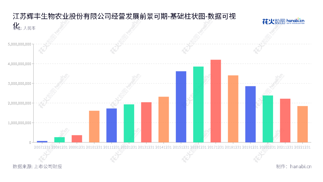 江苏辉丰生物农业股份有限公司(Jiangsu Huifeng Bio Agriculture Co., Ltd.)是一家生产农药、杀虫剂、杀菌剂、作物调节剂及其他产品的公司,位于江苏盐城市,董事长为仲汉根,总经理为张晓波。,"002496","辉丰股份","Huifeng Agrochemical","仲汉根","张晓波","国证A指","数据可视化","上市公司财报","数据分析","基础柱状图","花火数图","图表"