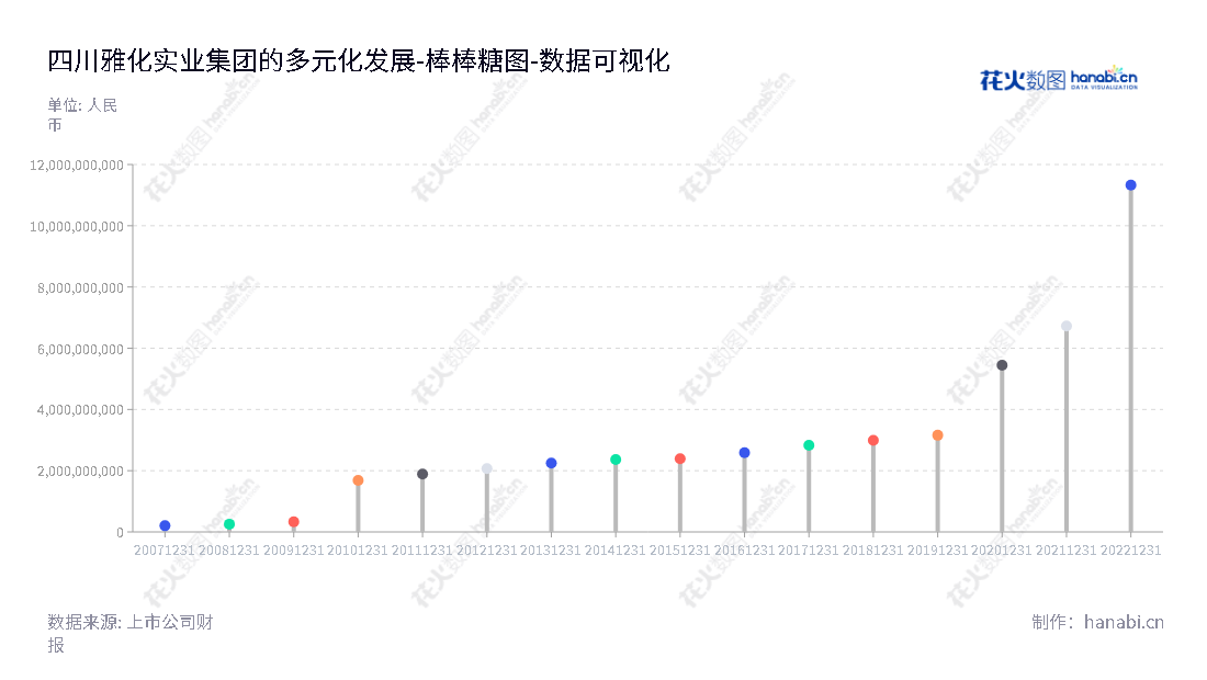 四川雅化实业集团股份有限公司是民爆业务和锂业务的专业集团，已有数十年历史，并在所有者权益(或股东权益)合计报表上已经有了十余年的增长。,"002497","雅化集团","Yahua Industrial","郑戎","高欣","国证Ａ指","巨潮中盘","深成指R","深市精选","深证300","深证成指","深证新兴","中小100","中小300","中小新兴","中证500","数据可视化","上市公司财报","数据分析","棒棒糖图","花火数图","图表"