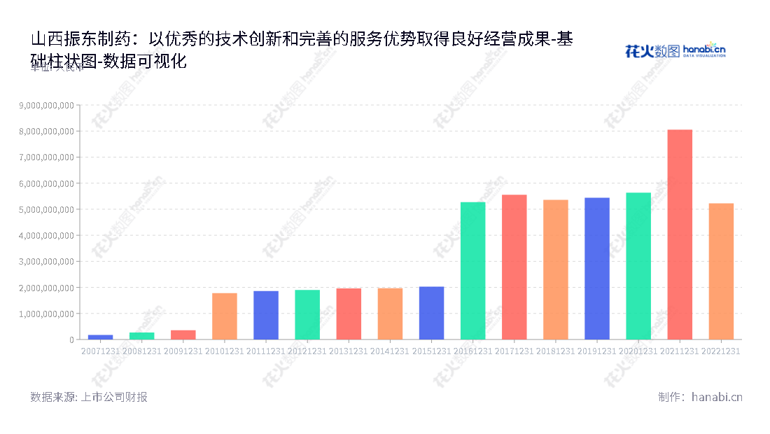 山西振东制药股份有限公司（300158）是一家位于山西长治市的中药制剂和化药制剂的研发、生产和销售公司，董事长为李安平，总经理为杨连民，历史股东权益(或所有者权益)合计报表可追溯至2012年12月31日。,"300158","振东制药","Zhendong Pharmaceutical","李安平","杨连民","国证2000","国证Ａ指","中小创新","数据可视化","上市公司财报","数据分析","基础柱状图","花火数图","图表"