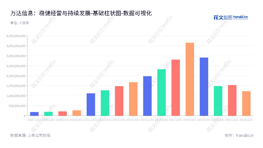 万达信息（300168）是一家以公共事务为核心的城市信息化领域的软件开发与服务公司，总部位于上海上海市，拥有多年的行业经验，为客户提供专业的服务。,"300168","万达信息","Wonders Information","匡涛","胡宏伟","国证2000","国证Ａ指","中小创新","数据可视化","上市公司财报","数据分析","基础柱状图","花火数图","图表"