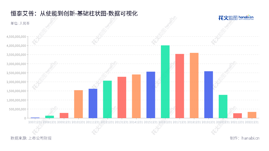 ：简介：恒泰艾普集团股份有限公司（LandOcean Energy Services Co., Ltd.）是一家主营油气勘探开发专业软件、工程作业技术服务、高端装备和仪器的研发与生产销售以及能源大数据、云计算和新业务发展的公司。,"300157","恒泰艾普","Landocean","王莉斐","王莉斐","国证Ａ指","数据可视化","上市公司财报","数据分析","基础柱状图","花火数图","图表"