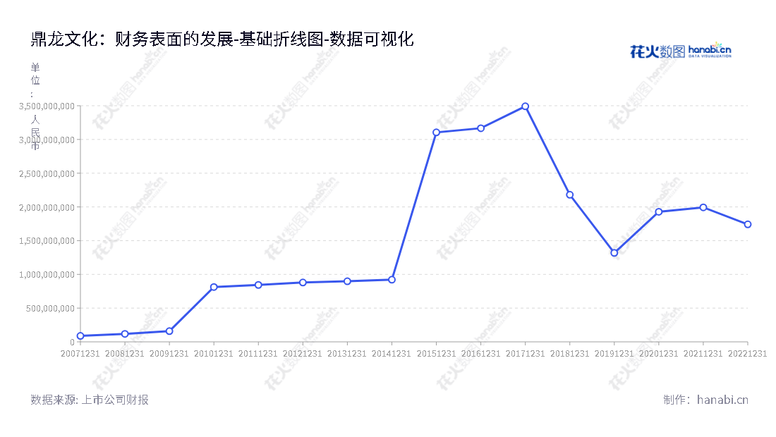  鼎龙文化股份有限公司是一家专注于影视剧投资、拍摄、制作、发行，以及网络游戏研发、发行和运营的公司，总部位于广东汕头市。 自2012年至今，该公司的净资产一直稳步增长。,"002502","ST鼎龙","Dinglong Culture","龙学勤","龙学勤","数据可视化","上市公司财报","数据分析","基础折线图","花火数图","图表"
