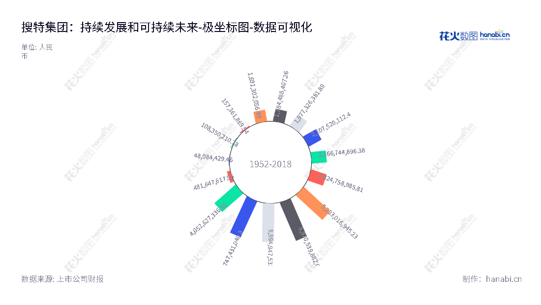 ST搜特（002503），广东东莞市的品牌服饰运营和供应链管理服务提供商，专注于品牌服饰运营、供应链管理、品牌管理等业务。,"002503","*ST搜特","Sou Yu Te","马鸿","林朝强","数据可视化","上市公司财报","数据分析","极坐标图","花火数图","图表"