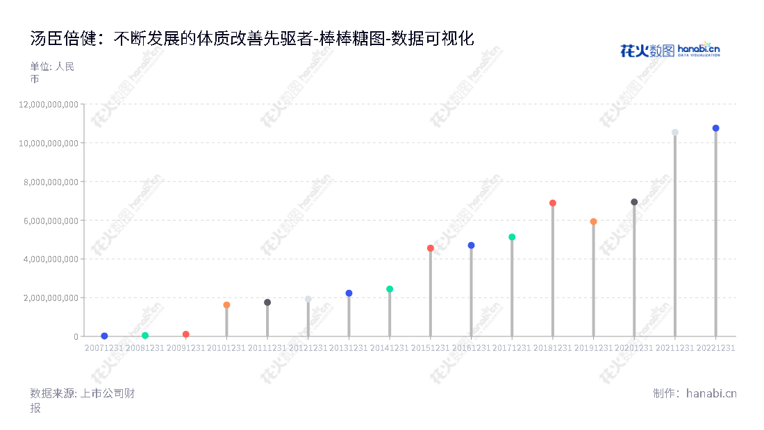 可以使用的description如下：汤臣倍健（300146）位于广东珠海，是一家专业从事膳食营养补充剂研发、生产与销售的公司，董事长梁允超，总经理林志成，2012年至2022年所有者权益总计超过10亿元。,"300146","汤臣倍健","By-health","梁允超","林志成","创业板指","创业新兴","国证Ａ指","巨潮中盘","深成指R","深证300","深证成指","深证新兴","中创100","中证500","数据可视化","上市公司财报","数据分析","棒棒糖图","花火数图","图表"