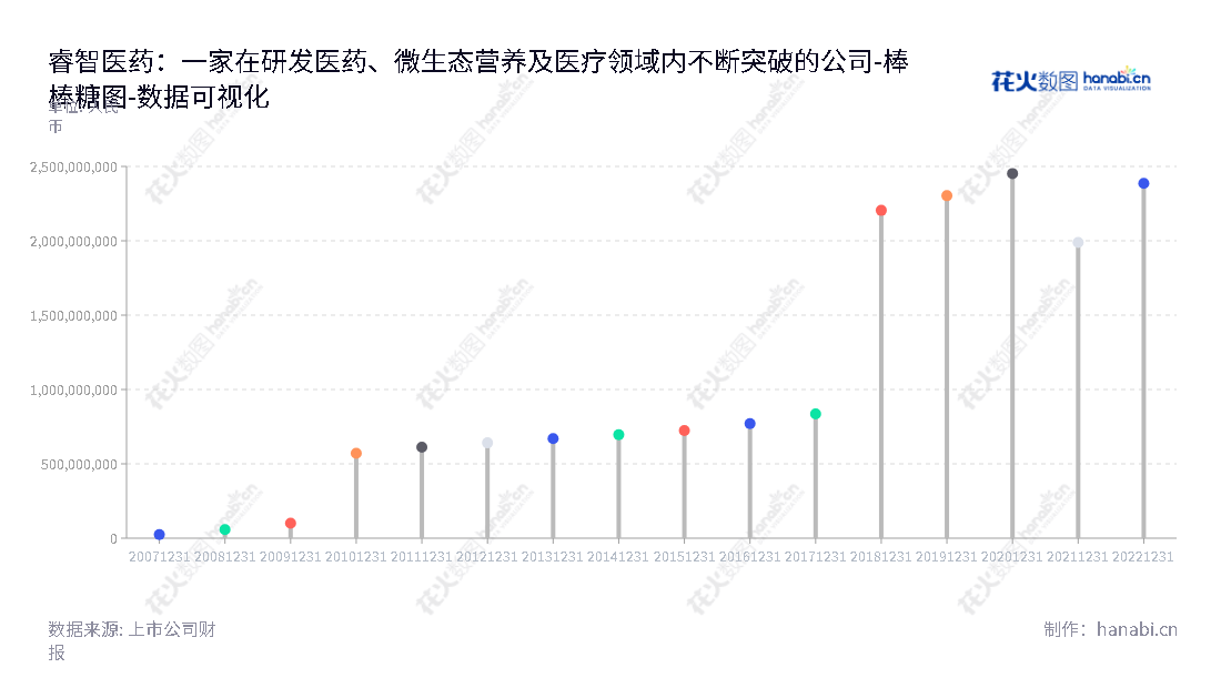睿智医药科技股份有限公司（Chempartner Pharmatech Co., Ltd.），总部位于广东江门，是一家专注于医药研发服务及外包生产业务、微生态营养及医疗服务的公司。我们一直以诚信负责的商业理念为市场提供解决方案。,"300149","睿智医药","Chempartner","曾宪维","国证2000","国证Ａ指","中小创新","数据可视化","上市公司财报","数据分析","棒棒糖图","花火数图","图表"