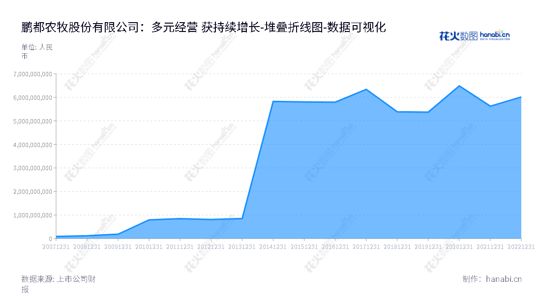 鹏都农牧（002505）是一家国内著名粮食贸易、肉牛、乳业等农资企业，总部位于湖南长沙市，董事长为董轶哲，业务覆盖全国各地，本公司累计所有者权益（或股东权益）合计金额超过6000亿元。,"002505","鹏都农牧","PDAH","董轶哲","国证Ａ指","巨潮小盘","深成指R","深证成指","中小300","中证500","数据可视化","上市公司财报","数据分析","堆叠折线图","花火数图","图表"