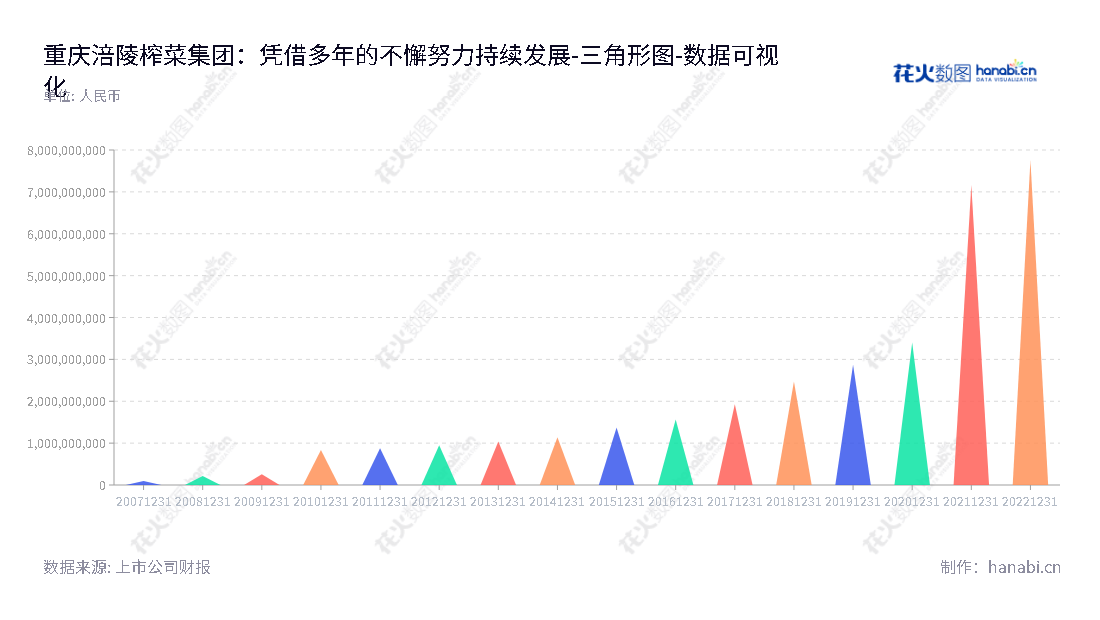 重庆市涪陵榨菜集团股份有限公司是一家位于重庆的榨菜产品、酱油和其他佐餐开胃菜研制、生产和销售的领先企业。公司在2012-2022年所有者权益(或股东权益)合计一直递增，以表示公司稳定发展势头。,"002507","涪陵榨菜","Fuling Zhacai","周斌全","赵平","国证Ａ指","巨潮小盘","深成指R","深市精选","深证300","深证成指","中小100","中小300","中证500","数据可视化","上市公司财报","数据分析","三角形图","花火数图","图表"