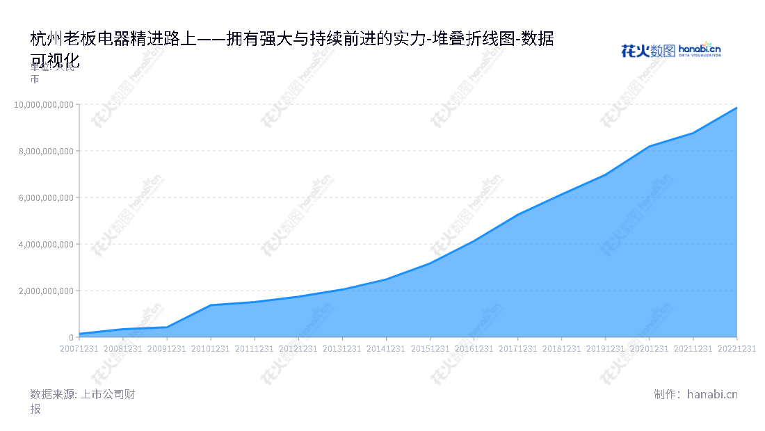 杭州老板电器股份有限公司（Hangzhou Robam Appliances Co., Ltd.）是厨房电器研发、生产和销售的领军企业，董事长任建华，总经理任富佳。,"002508","老板电器","Robam Appliances","任建华","任富佳","ESG 300","国证Ａ指","巨潮中盘","深成指R","深市精选","深证300","深证成指","深证责任","中小100","中小300","中证500","数据可视化","上市公司财报","数据分析","堆叠折线图","花火数图","图表"