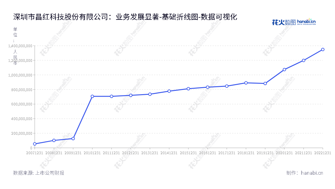 深圳市昌红科技股份有限公司（Shenzhen Changhong Technology Co., Ltd.）是一家主营业务为医疗器械、精密模具与注塑的公司，上市于深圳证券交易所，股票代码300151，由李焕昌担任董事长和总经理。,"300151","昌红科技","Changhong Technology","李焕昌","李焕昌","国证2000","国证Ａ指","中小创新","数据可视化","上市公司财报","数据分析","基础折线图","花火数图","图表"