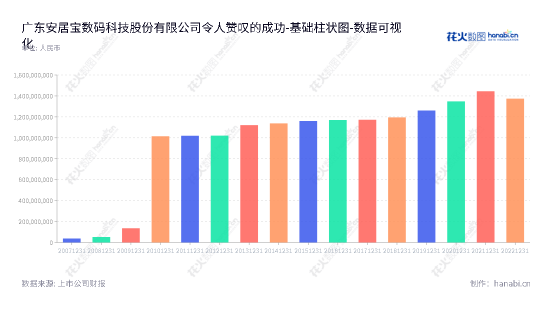 广东安居宝数码科技股份有限公司，从事楼宇对讲系统、智能家居系统、停车场系统、监控、防盗报警系统、液晶显示屏的生产和销售，拥有近十年所有者权益合计递增收益趋势的专业企业。,"300155","安居宝","Anjubao","张波","张波","国证Ａ指","数据可视化","上市公司财报","数据分析","基础柱状图","花火数图","图表"
