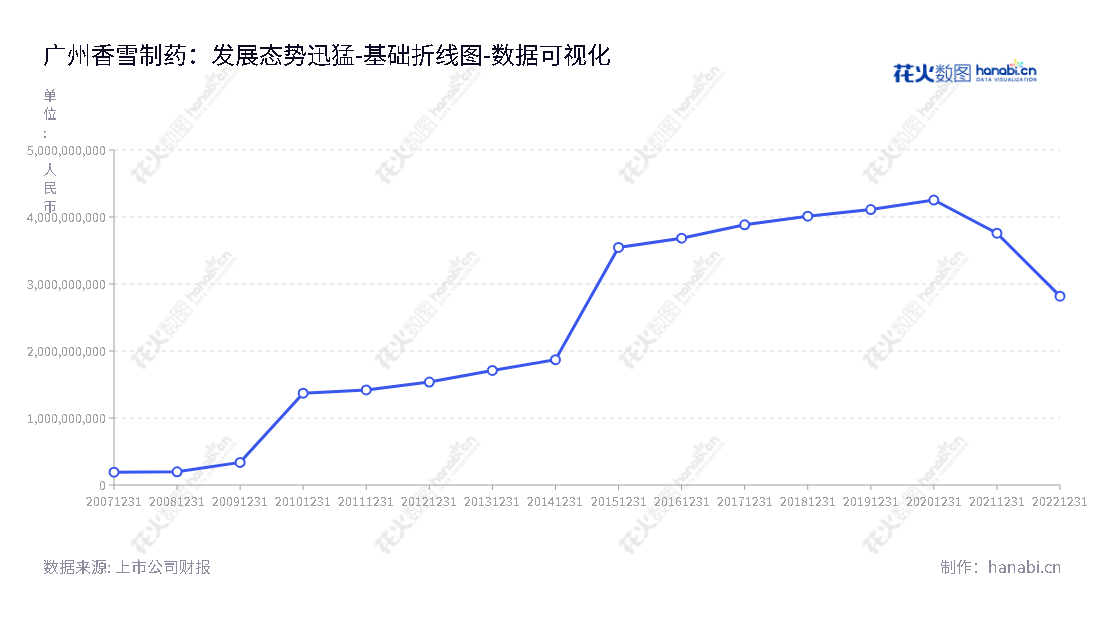 广州市香雪制药股份有限公司（Xiangxue Pharmaceutical Co., Ltd.）专注于现代中药的生产和销售，以及医疗设备等服务，其所有者权益（或股东权益）合计持续增长。,"300147","香雪制药","Xiangxue Pharmaceutical","王永辉","王永辉","国证2000","国证Ａ指","数据可视化","上市公司财报","数据分析","基础折线图","花火数图","图表"