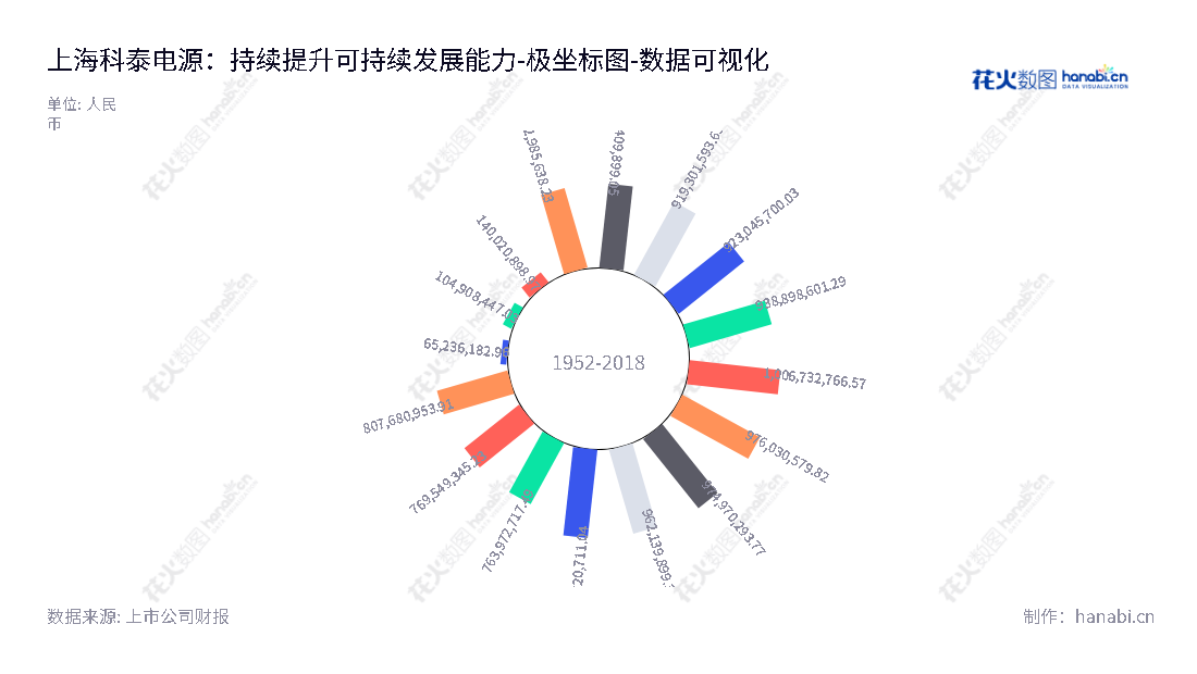 上海科泰电源股份有限公司（300153）专注于备用电源，混合能源及输配电产品，以及新能源汽车销售和新能源专用车动力系统的研发制造。,"300153","科泰电源","Cooltech Power","谢松峰","周路来","国证Ａ指","数据可视化","上市公司财报","数据分析","极坐标图","花火数图","图表"