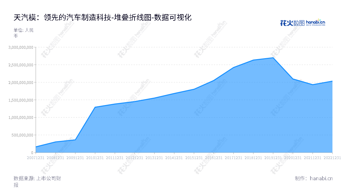 天汽模股份有限公司位于天津，主要从事汽车车身覆盖件模具、检具、夹具制造及汽车车身冲压件制造，2012年至2022年所有者权益(或股东权益)合计总额增长超过了60亿元。,"002510","天汽模","Tianjin Motor Dies","任伟","任伟","国证2000","国证Ａ指","数据可视化","上市公司财报","数据分析","堆叠折线图","花火数图","图表"