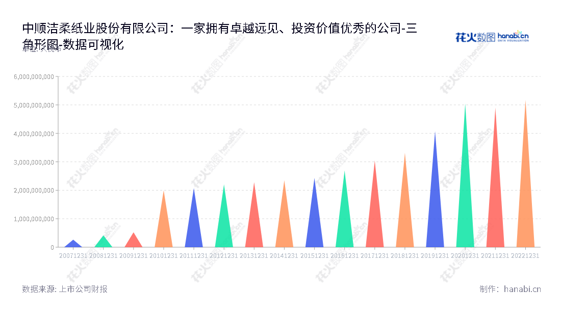 中顺洁柔纸业股份有限公司（002511）是一家位于广东中山市的中高档生活用纸产品生产和销售企业，自2012年以来一直保持所有者或股东权益的增长。,"002511","中顺洁柔","C and S","刘鹏","刘鹏","国证Ａ指","巨潮小盘","深成指R","深市精选","深证成指","中小300","中证500","数据可视化","上市公司财报","数据分析","三角形图","花火数图","图表"
