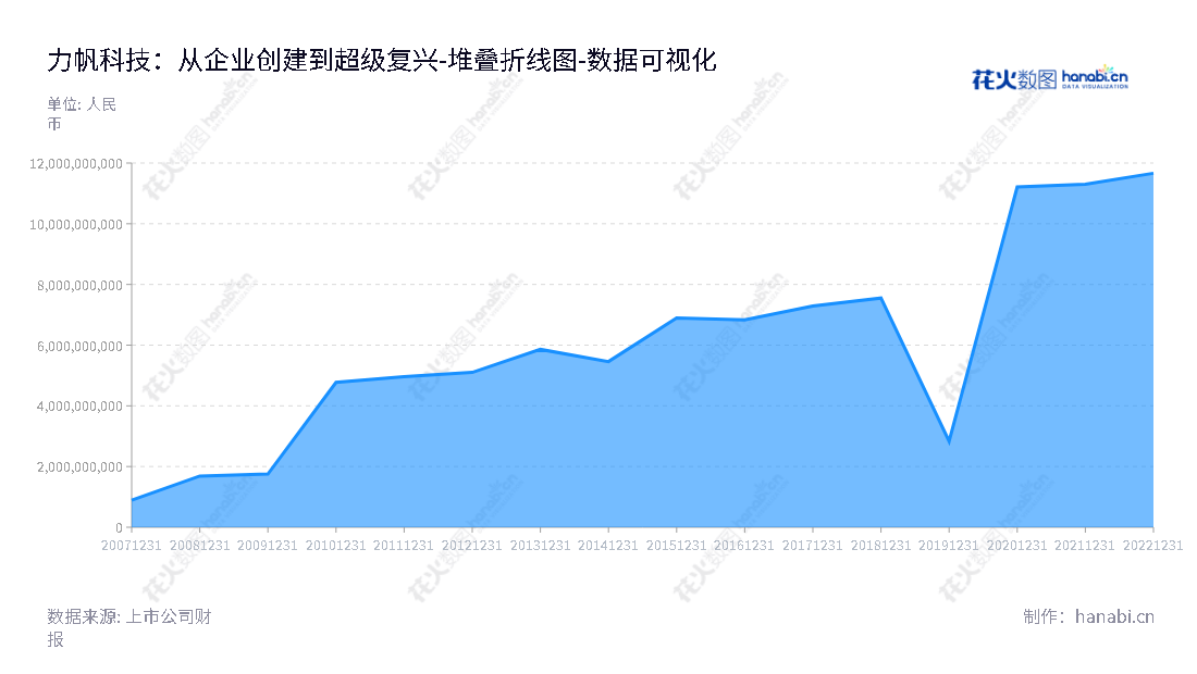 力帆科技提供乘用车、摩托车、发动机和通用汽油机的研发、生产及销售服务，拥有良好的所有者权益（或股东权益），总部位于重庆，董事长周宗成，总经理也是周宗成。,"601777","力帆科技","Lifan Technology","周宗成","周宗成","国证Ａ指","巨潮小盘","数据可视化","上市公司财报","数据分析","堆叠折线图","花火数图","图表"