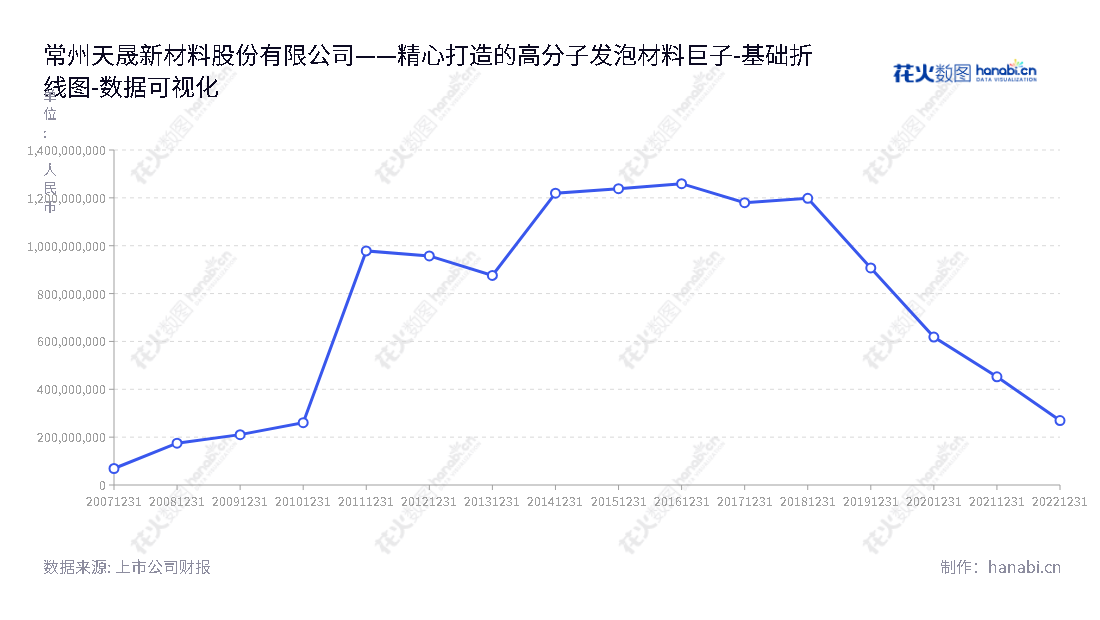 常州天晟新材料股份有限公司专注于高分子发泡材料的研发、生产与销售，拥有超过10亿元的所有者权益，提供高品质的产品与服务。,"300169","天晟新材","Tiansheng","吴海宙","辛艳文","国证Ａ指","数据可视化","上市公司财报","数据分析","基础折线图","花火数图","图表"