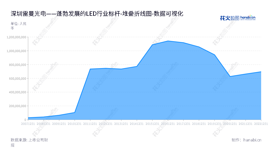 深圳雷曼光电科技股份有限公司是一家主营发光二极管及LED显示、照明与其他应用产品的制造商，总部位于中国深圳，董事长李漫铁，总经理李漫铁。,"300162","雷曼光电","Ledman Optoelectronic","李漫铁","李漫铁","国证Ａ指","数据可视化","上市公司财报","数据分析","堆叠折线图","花火数图","图表"