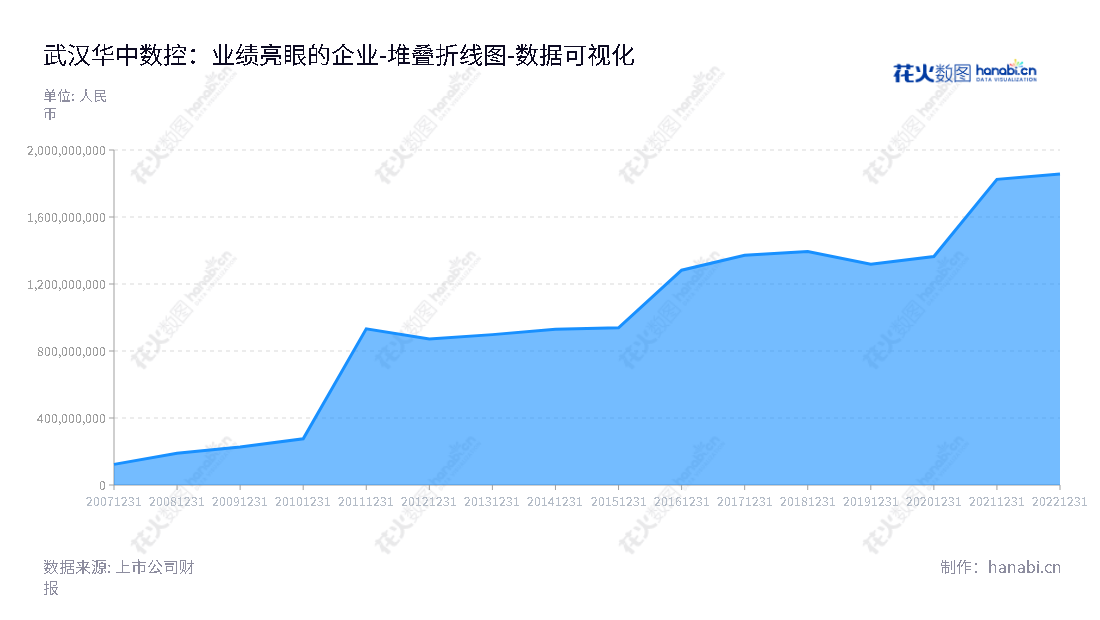武汉华中数控股份有限公司（300161）是一家湖北武汉市的专业企业，主营业务为数控系统配套、工业机器人及智能产线业务、教育教学方案服务、新能源汽车配套。,"300161","华中数控","Huazhong Numerical Control","陈吉红","田茂胜","国证2000","国证Ａ指","数据可视化","上市公司财报","数据分析","堆叠折线图","花火数图","图表"