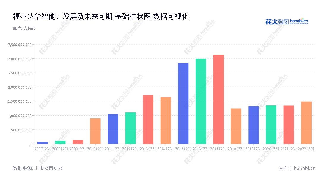 福州达华智能科技股份有限公司（Tatwah Smartech Co., Ltd. ）是一家位于福建省的RFID硬件制造、互联网电视、系统集成及金融服务公司，致力于满足客户需求，产品品质出众。,"002512","达华智能","Tatwah Smartech","陈融圣","曾忠诚","国证Ａ指","数据可视化","上市公司财报","数据分析","基础柱状图","花火数图","图表"