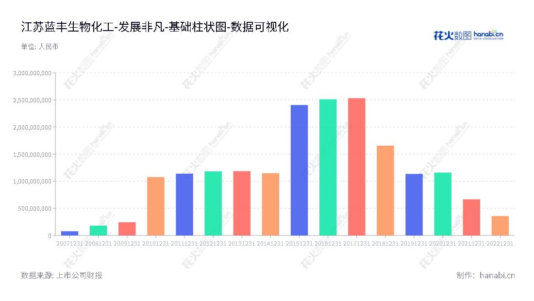 蓝丰生化是一家江苏徐州市的生物化工公司，主要生产和销售杀菌剂、杀虫剂、除草剂原药及制剂及精细化工中间体，还自产一系列原料药、片剂、胶囊剂、日用化妆品、卫生用品。,"002513","蓝丰生化","Lanfeng Bio-Chemical","刘智","刘安平","国证Ａ指","数据可视化","上市公司财报","数据分析","基础柱状图","花火数图","图表"