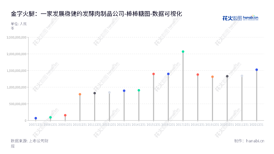 金字火腿股份有限公司是位于浙江金华市的著名发酵肉制品和低温肉制品研发、生产及销售公司，目前董事长为任奇峰，总经理为周国华，主要产品有金华火腿和火腿制品。,"002515","金字火腿","Jinzi Ham","任奇峰","周国华","国证2000","国证Ａ指","数据可视化","上市公司财报","数据分析","棒棒糖图","花火数图","图表"