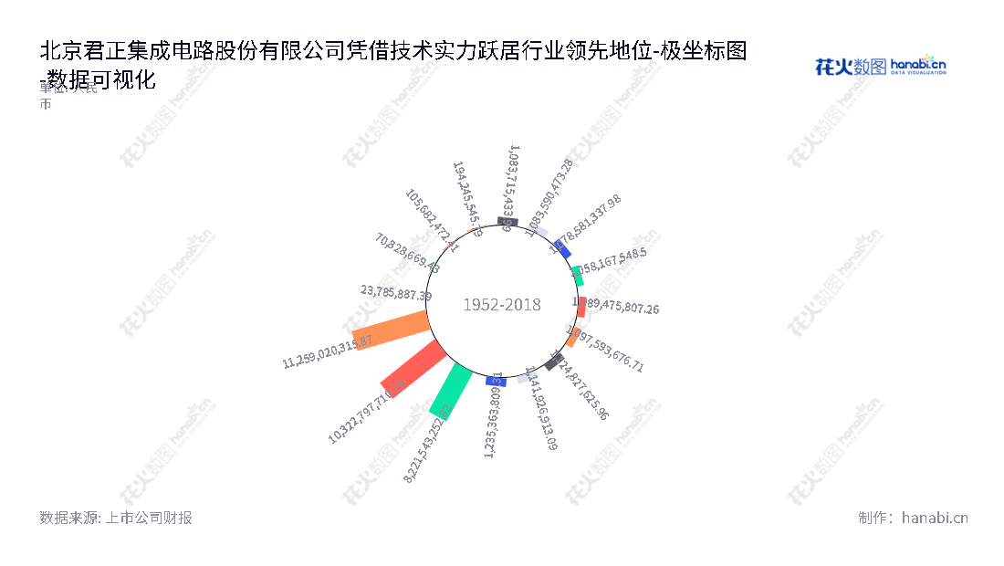 description为：北京君正集成电路股份有限公司（Ingenic Semiconductor Co., Ltd.）主要研发和销售微处理器芯片、智能视频芯片等产品及整体解决方案，帮助客户实现智能创新。,"300223","北京君正","Ingenic Semiconductor","刘强","刘强","创业板50","创业板指","创业新兴","国证Ａ指","沪深300","巨潮中盘","深成指R","深证300","深证成指","深证新兴","中创100","数据可视化","上市公司财报","数据分析","极坐标图","花火数图","图表"
